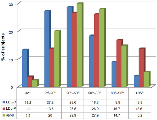 Figure 4 Distribution of LDL-C, LDL-P, and apoB levels across subjects based on population percentiles for the Framingham Offspring Study population.