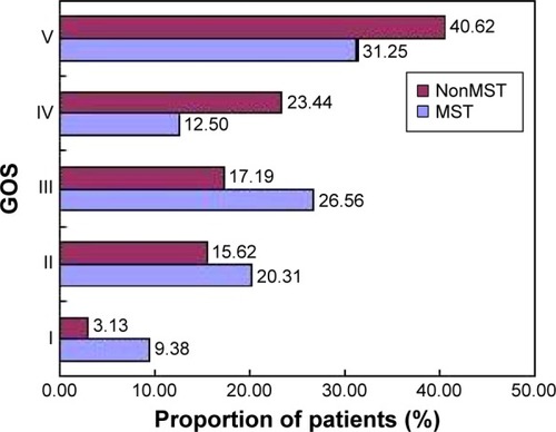 Figure 2 The distribution of the two groups in the different prognosis at discharge.