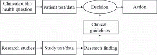 Figure 1. The development and implementation of evidence-based clinical guidelines depends on the comparability of tests performed in research and patient care. Adopted (and modified) from CP Price and RH Christenson (eds): [Citation6].