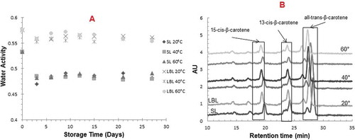FIGURE 1 A: Changes in aw values of SL and LBL samples stored at 20, 40, and 60°C for 27 days; B: Peaks identified in chromatogram from SL and LBL extrudates stored at 20, 40, and 60°C.