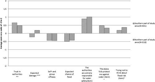 Figure 2. Differences in flood risk awareness between southern, not evacuated (N = 331) and northern, evacuated (N = 216) side of the study area.