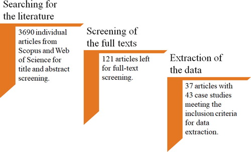 Figure 2. Main stages in the systematic review process.