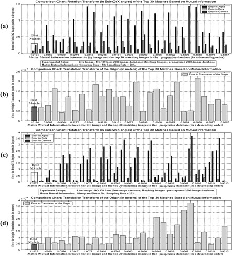 Figure 10. Registration results of Experiment Type I with live images randomly selected from the preoperative images: best matching results for one of the live images from the radius phantom (a and b) and the human subject (c and d) (color version available online).