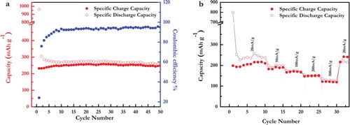 Figure 4. (a) Cycling Electrochemical performance of Na-ion cells containing electrodes made with 70% c-Ti3C2Tx, 20% carbon black, 10 wt.% PVDF: a) cycling stability at current density of 20mA g−1 and, (b) Rate performance at currents densities of 20, 50, 100, 200, and 500 mA g−1.