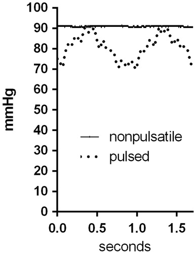 Figure 1. arterial pressure record upon non-pulsatile and pulsed perfusion of the isolated kidney as described in material and methods.