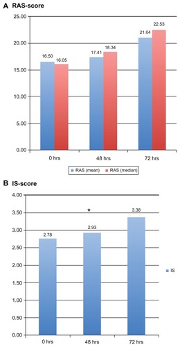 Figure 3 Analysis of surface quality of all specimens cut at 0 hours, 48 hours, and 72 hours of deswelling.