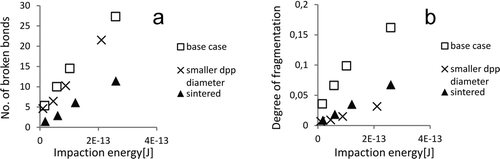 FIG. 7 Number of broken bonds per agglomerate and degree of fragmentation of bounced TiO2 particles.