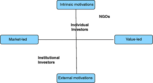 Figure 2 Motivations of different types of shareholders for engaging in SRI.