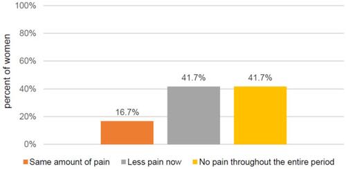 Figure 2 Patients’ level of pain during sexual intercourse at the time of the survey vs during the recovery period.