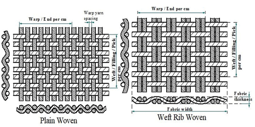 Figure 2. Schematic diagram of plain and weft rib woven fabrics and cross-section views.