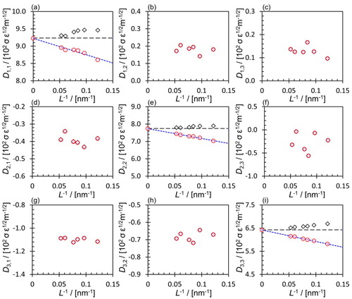 Figure 9. (Colour online) Fick diffusion coefficients of an equimolar quaternary LJ mixture (molar reference frame) at a reduced temperature of 2 and a reduced pressure of 3.4 as a function of the simulation box length (L). (a) Diagonal component D1,1, (b) Off-diagonal component D1,2, (c) Off-diagonal component D1,3, (d) Off-diagonal component D2,1, (e) Diagonal component D2,2, (f) Off-diagonal component D2,3, (g) Off-diagonal component D3,1, (h) Off-diagonal component D3,2, and (i) Diagonal component D3,3. The uncorrected MD results are shown with red circles. Grey diamonds show the corrected Fick diffusion coefficients using Equation (Equation22(22) [D∞]=[DMD]+DYH[I](22) ). Blue dashed lines are the linear extrapolation of the MD results to the thermodynamic limit and Black dashed lines are the extrapolated values. Simulations were performed for six system sizes consisting of 400, 800, 1200, 1600, 3200, and 4800 particles. The axes of subfigures scales differently.