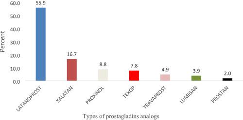Figure 2 Distribution patterns for prostaglandin analogs.