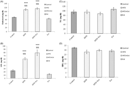 Figure 2. (A) Serum cholesterol, (B) low-density lipoprotein (LDL), (C) triglyceride (TG) and (D) high-density lipoprotein (HDL) levels in the control, high-fat diet (HFD), extract (Ext) and HFD + Ext groups. The HFD and HFD + Ext groups showed higher cholesterol and LDL levels than the control group. ***Statistically significant differences in the HFD and HFD + Ext groups compared to the control group (p < 0.001). $$$Statistically significant differences between the HFD, HFD + Ext and extract groups (p < 0.001).