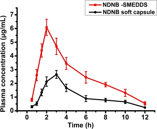 Figure 6 Drug concentration-time curves of nintedanib soft capsule and NDNB-SMEDDS (mean±SD, n=5).