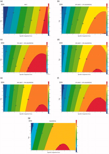 Figure 8. Response contour plots for D50 of the mixtures: 100% (a), 85% (b), 70% (c), 50% (d), 30% (e), 15% (f) and 0% MCC (g).