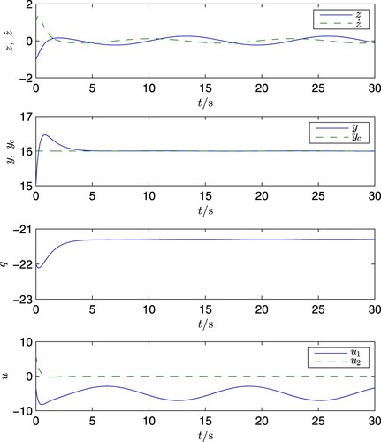 Figure 6. Generalised PID control, Case A.