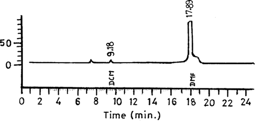 FIG. 9 Gas chromatograph for residual solvent content of ketorolac tromethamine-loaded microspheres.