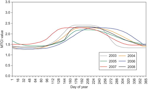 Figure 3. MTCI-derived phenological profile for grass/heath land for the years 2003–2008.