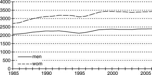 Figure 6.  Trend for overall morbidity: prevalence rates.