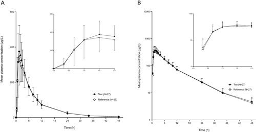 Figure 2 Linear (A) and Semi-logarithmic (B) plots of mean plasma concentration-time profiles following single oral administration of 25 mg test or reference treatment. The error bars represent the standard deviations.