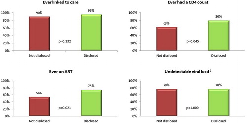 Figure 1. HIV serostatus disclosure and engagement in HIV care during a 3.5-year follow-up period. Note: Statistical significance assessed using Fisher's exact test. 1Consistently undetectable viral load, threshold of 150 cells/mm3, in up to 4 assessments at baseline, 12, 24 and 36 months, fewer in the case of loss to follow-up; among participants who were on ART at least 180 days prior to enrollment.