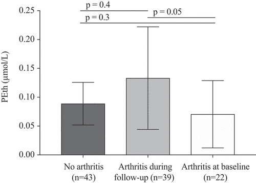 Figure 2. Mean phosphatidyl ethanol (PEth) levels as measured in baseline whole blood samples by liquid chromatography coupled with tandem mass spectrometry in subgroups of TIRx patients. Bars denote mean with 95% confidence interval, analysed using the Mann–Whitney U-test