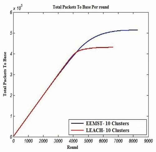 Figure 10. Comparing the total number of received data packets at the BS in the EEMST algorithm and LEACH algorithm for C = 10, S = 200 × 200, (xs,ys) = (100,100) and E = 2 J (config. 10).