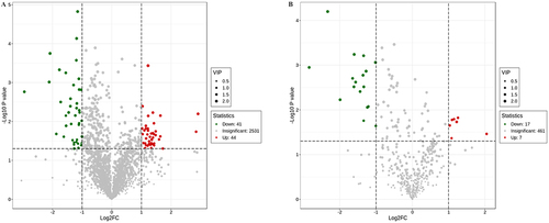 Figure 4 Volcano plot showing the number and distribution of lung metabolites in the Pneumocystis-infected WT mice and Pneumocystis-infected BAFF-R–/– mice. (A) Positive and (B) negative ion modes.