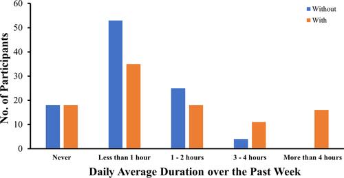 Figure 1 Average daily durations of computer use over the past week among early adolescents with and without trunk asymmetry.