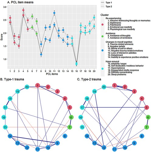 Figure 1. Means of individual PCL items (with standard errors; Panel A) and estimated symptom networks for type-1 (Panel B) and type-2 (Panel C) trauma survivors.