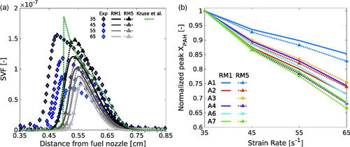 Figure 11. SVF profiles along spatial coordinate (a) and PAHs sensitivities to strain rate (b) for RWTH flames with RM1, RM5 and experimental/computational results from Kruse et al. (Citation2019).