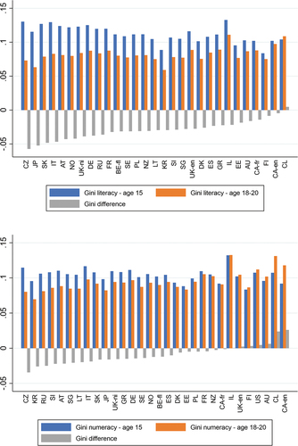 Figure 1. Gini coefficients of inequality for scores in reading/literacy and maths/numeracy by country/territory (PISA – 15-year-olds and SAS – 18-20-year-olds).