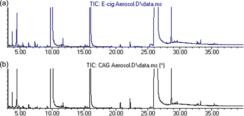 Figure 2. Chemical “fingerprint” for an identical formulation using (a) prototype e-cigarette and (b) CAG aerosol generators.