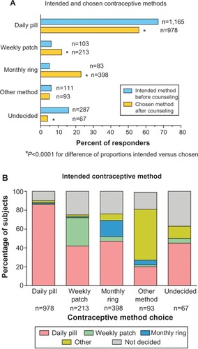 Figure 1 Effect of counseling on contraceptive method in 1,749 women completing both intended and chosen portions of the questionnaire (A). Method chosen after counseling by method intended before counseling (B).