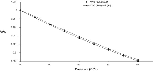 Figure 4. V/V0 Vs Pressure (GPa) for bulk SnO2.