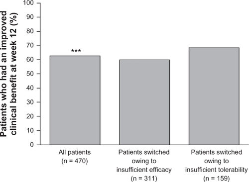 Figure 4 Percentage of patients achieving clinical benefit after switching to quetiapine XR (ITT population).Reproduced with kind permission.Citation63 Ganesan S, Agambaram V, Randeree F, Eggens I, Huizar K, Meulien D. Switching from other antipsychotics to once-daily extended release quetiapine fumarate in patients with schizophrenia. Curr Med Res Opin. 2008;24(1):21–32.