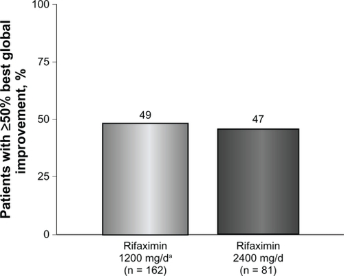 Figure 2 Percentage of patients obtaining ≥50% best global improvement following rifaximin treatment. Global symptoms improved in 79 of 162 patients (49%) who received rifaximin 1200 mg/day for 10 days compared with 38 of 81 patients (47%) who received high-dose rifaximin (2400 mg/day) for 10 days.