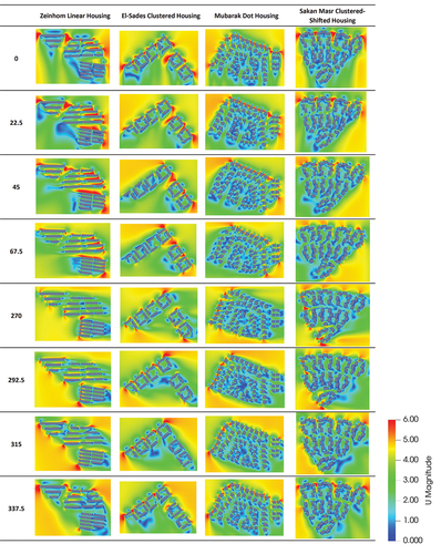 Figure 9. Wind velocities visual results.