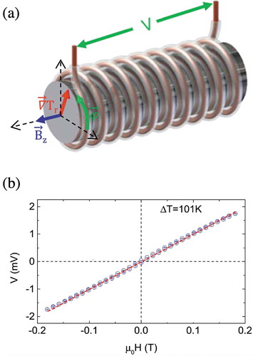 Figure 9. (a) A schematic image of scalable generation of a Nernst voltage in an air-cooled metal wire coiled around a hot cylinder. A radial temperature gradient generates an azimuthal Nernst electric field in the coil. A Galfenol wire is wrapped around a cartridge heater and a temperature difference of 101 K is applied. Figure adapted from Ref [Citation22]. (b) The Nernst voltage measured for an air-cooled metal wire coiled around a hot cylinder as a function of magnetic field. Figure adapted from Ref [Citation22].