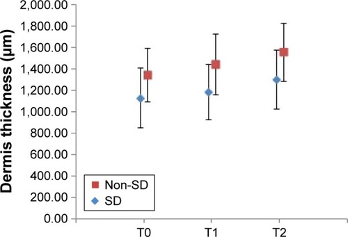 Figure 4 Relative changes in dermis thickness values during the study (mean ± standard deviation).