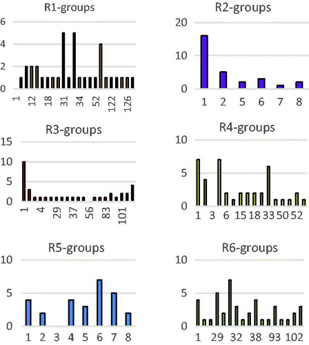 Figure 8. Histograms of frequency of occurrence of individual R1–R6 groups in the 81 selected analogues mapping to the five-feature pharmacophore hypothesis Hypo1 (for fragments numbering see Table 9).