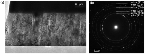 Figure 3. (a) Cross-sectional TEM image indicates columnar grain growth in the Fe53Co38V9 thin film. (b) SAED pattern shows the high crystallinity of the film. Gray rings indicate the various indices of the α-bcc and γ-fcc phases labelled in white.