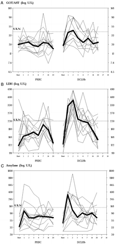Figure 2. Individual 28-day laboratory profile for each patient in the PRBC and DCLHb groups (A) AST, (B) LDH, (C) amylase. On POD1 data points for amylase are severely reduced because of hemoglobin interference with the assay method. The bold lines represent median values. ULN=upper limit of normal range. Median for DCLHb higher than for PRBC in hours: a) 1–3; b) 1–4; and c) 1–2 (P<0.05 Wilcoxon rank sum tests).