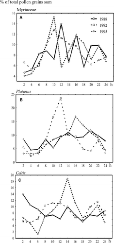 Daily arboreal pollen patterns of Myrtaceae (A), Platanus (B) and Celtis (C) represented as percentages of the total pollen sum for each taxon.