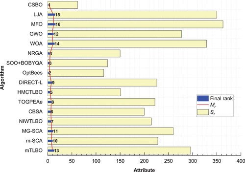 Figure 6. The competitive results of CLBO and IOAs on CEC 2014 test functions.