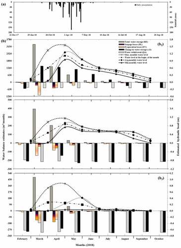 Figure 15. Seasonal cycle of (a) long-rains season, (b) water balance estimates and hydraulic heads for three sites S1 (b1), S2 (b2) and S3 (b3) during the study period.