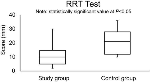 Figure 1 The side-by-side boxplot for the PRT (OD) within the study and control groups. Statistically significant at P<0.05.Abbreviation: PRT, phenol red thread.