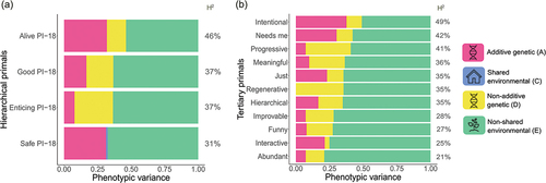 Figure 4. Full ACE/ADE models: PI-18 primals on the left (panel a) and tertiary primals on the right (panel b) with broad sense heritability (H2) shown for every primal.