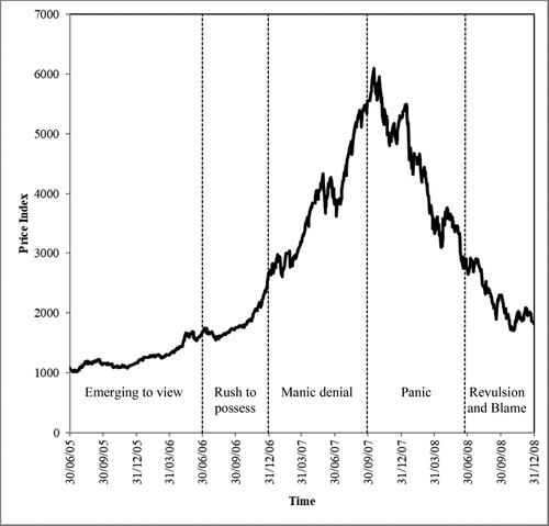 Figure 2. The 2005–2008 Bubble: The Shanghai Stock Exchange Composite Index – an emotional trajectory.