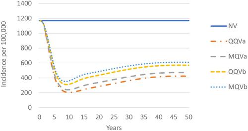 Figure 2 Total varicella incidence for the first 50 years after the start of universal varicella vaccination.Abbreviations: MQVa, Vaccine C followed by Vaccine A; MQVb, Vaccine D followed by Vaccine B; NV, no vaccine; QQVa, Vaccine A; QQVb, Vaccine B.